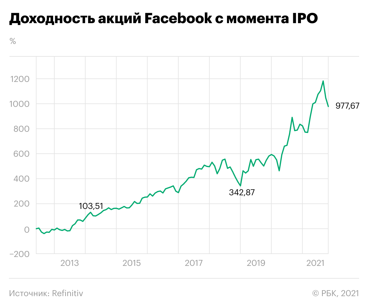 Рбк инвестиции. IPO Facebook. IPO акции.