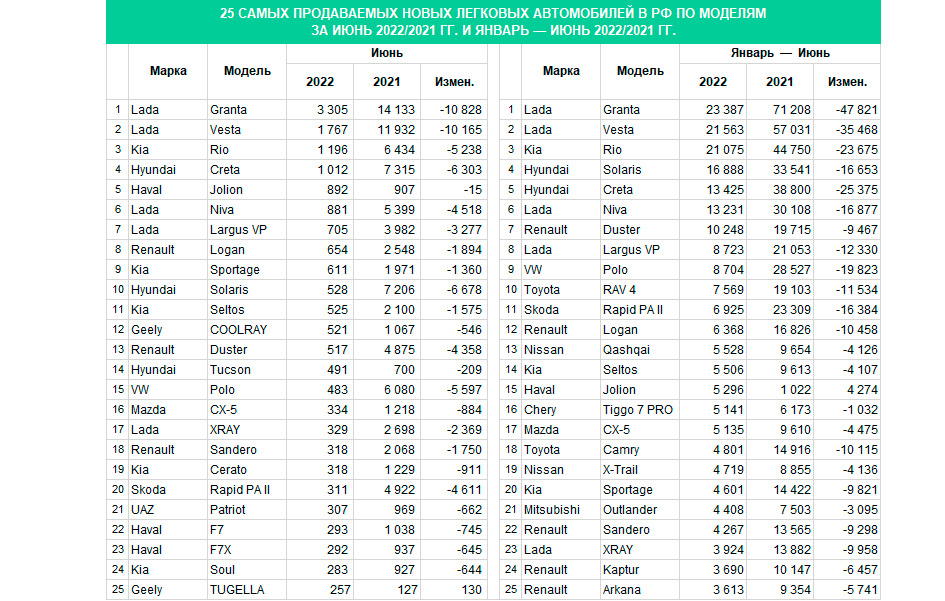 Продажи автомобилей в России в первом полугодии рухнули на 57%
