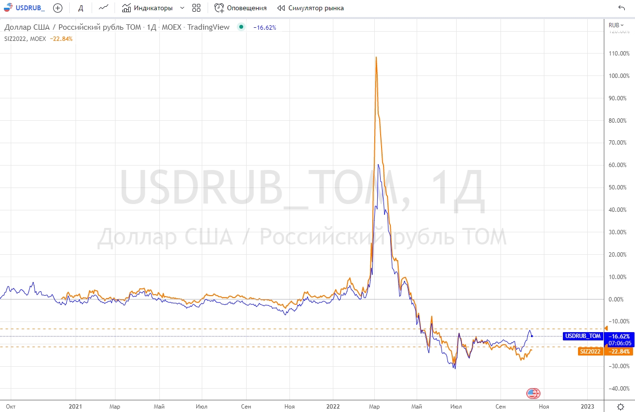 Наложение дневных графиков валютной пары доллар-рубль и декабрьского фьючерса на доллар (источник: TradingView)
