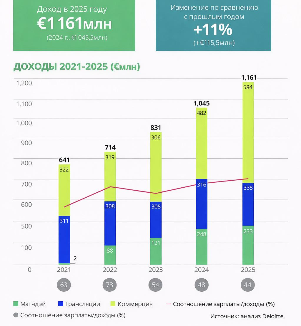Данные &laquo;Реал&raquo; Мадрида