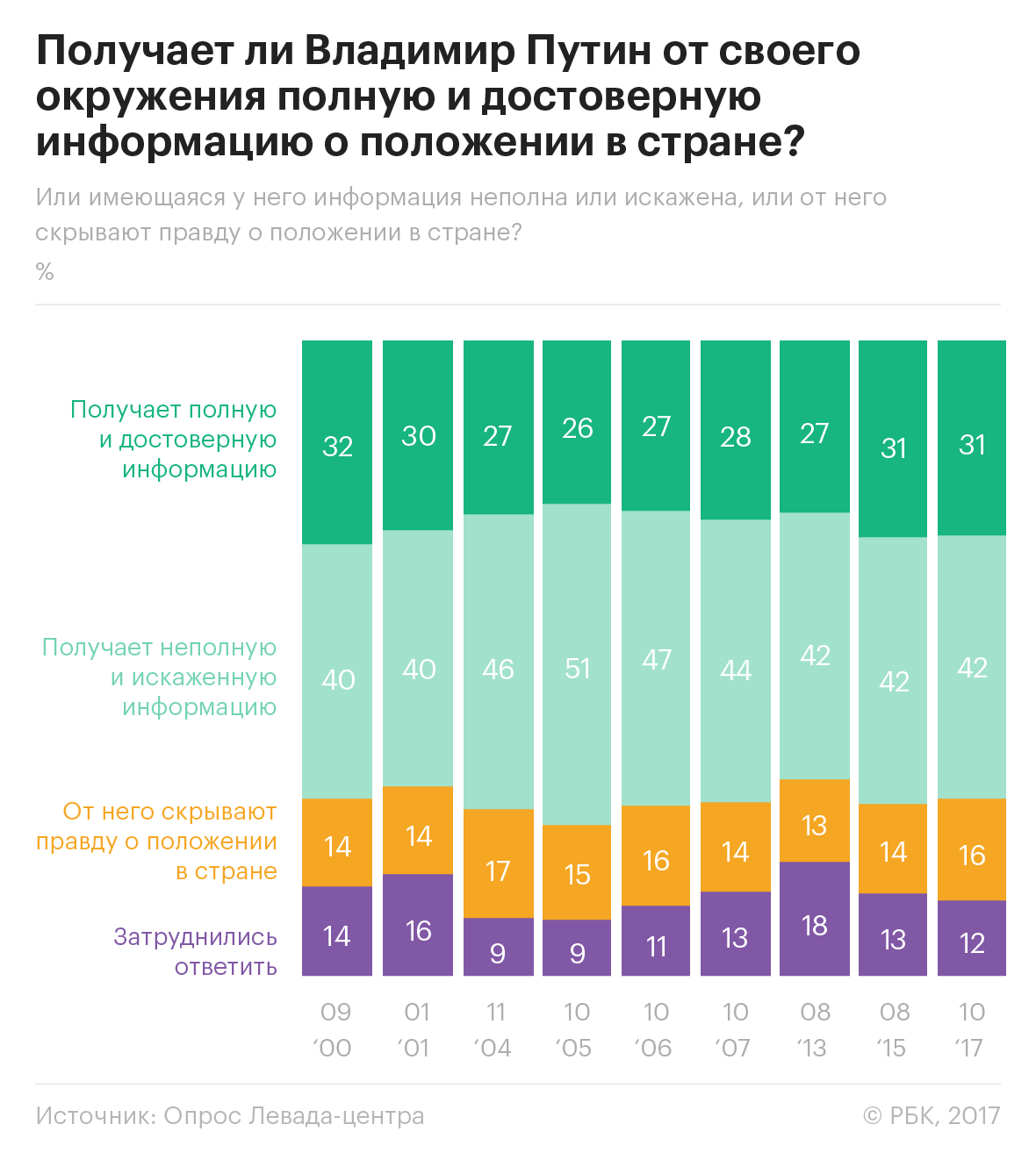 Россияне назвали отсутствие заботы о простых людях главным минусом Путина —  РБК