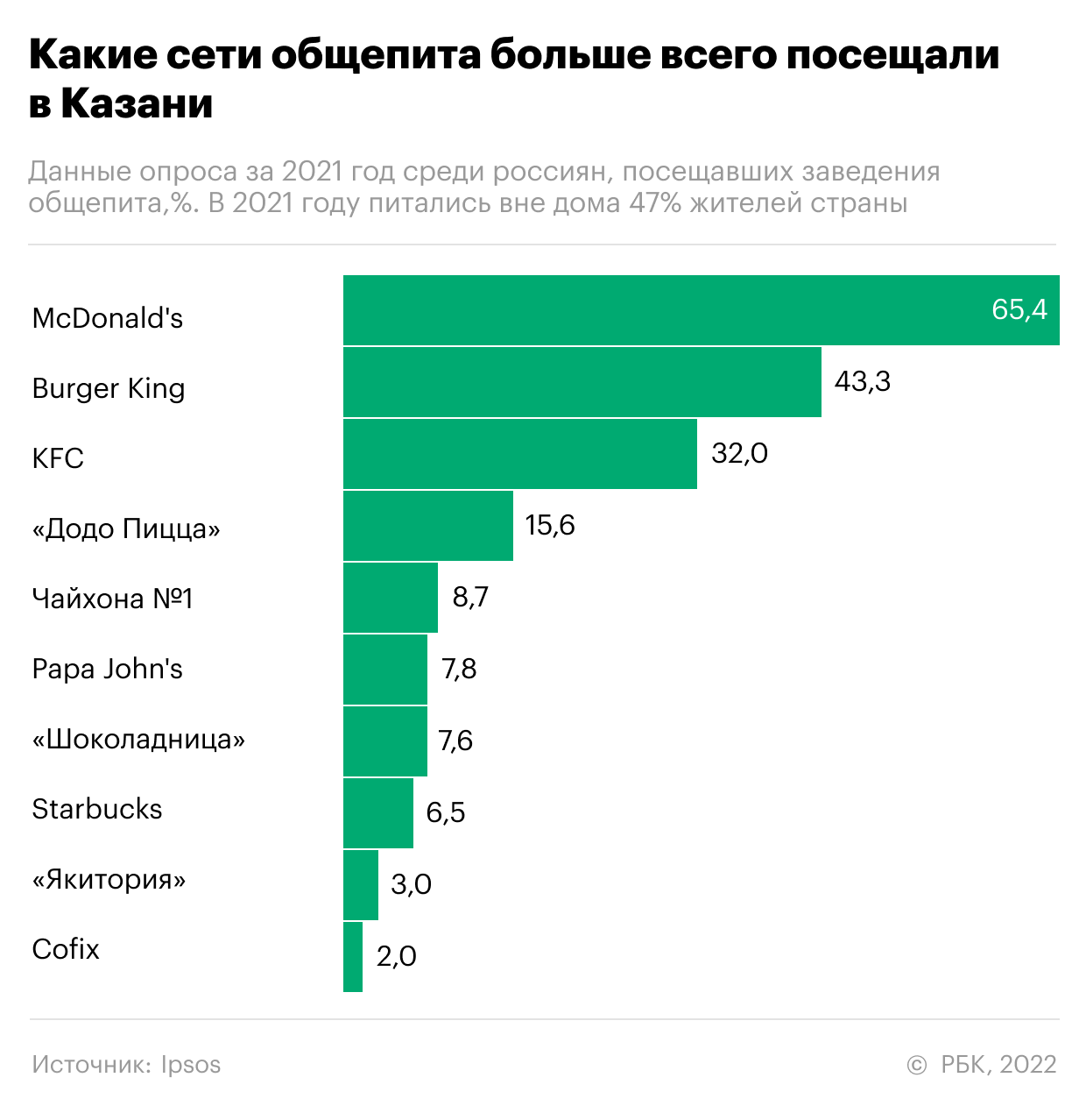 Самый популярный общепит у россиян. Инфографика