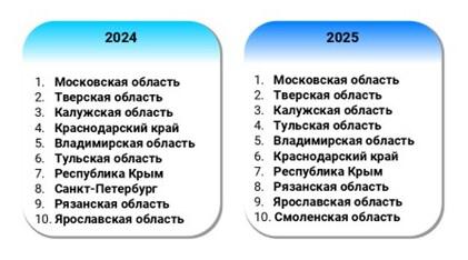 Экстерриториальная регистрация из Москвы в других регионах. Январь &mdash; декабрь