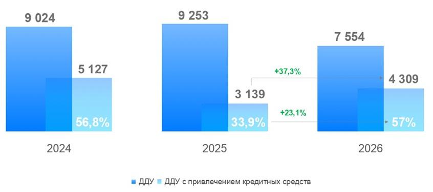 Спрос на ипотеку в новостройках Москвы вырос за год почти на 40%