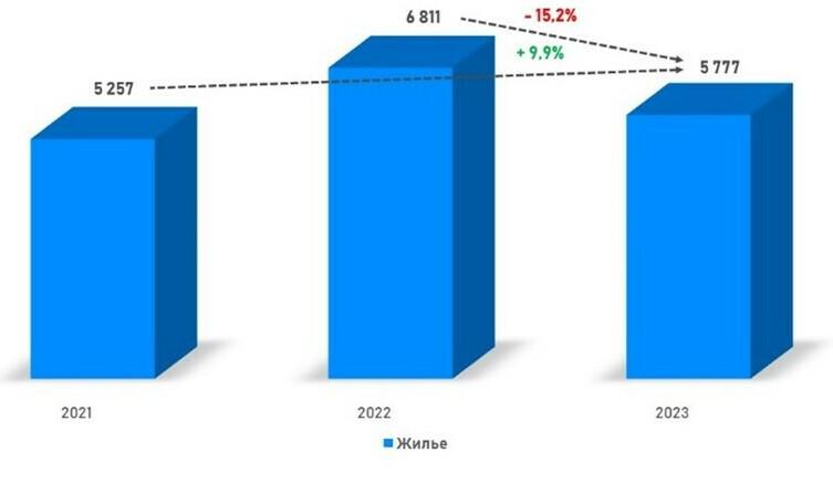 Количество зарегистрированных в Москве ДДУ на рынке жилой недвижимости