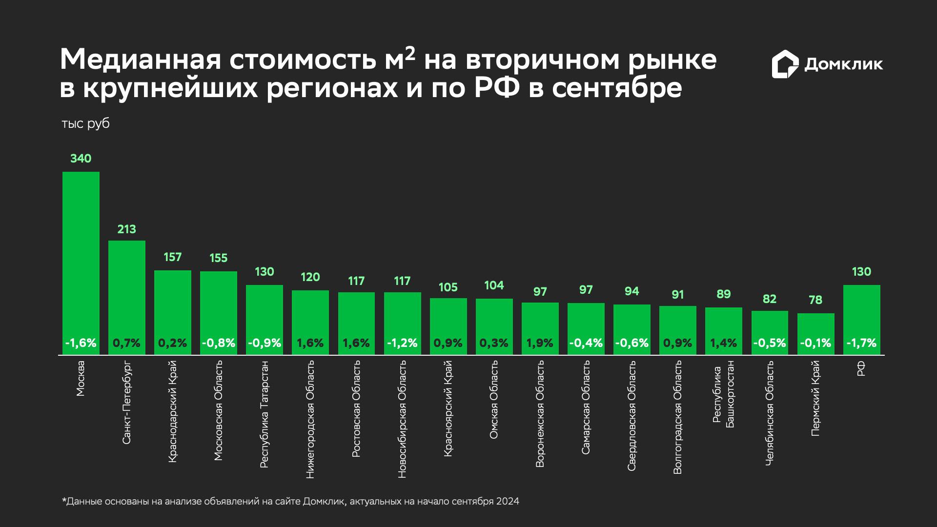 Фото: «Домклик»