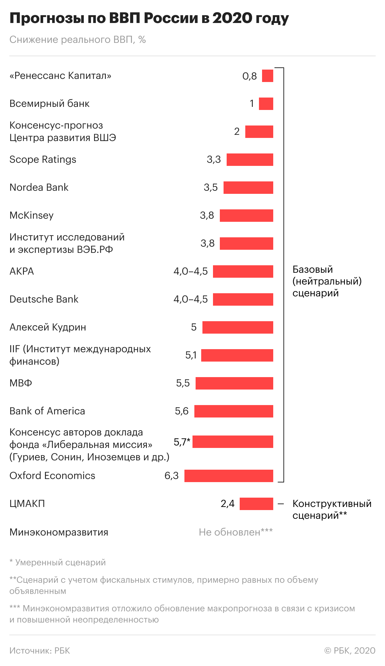 ЦБ подготовил первый официальный прогноз падения ВВП России в 2020 году