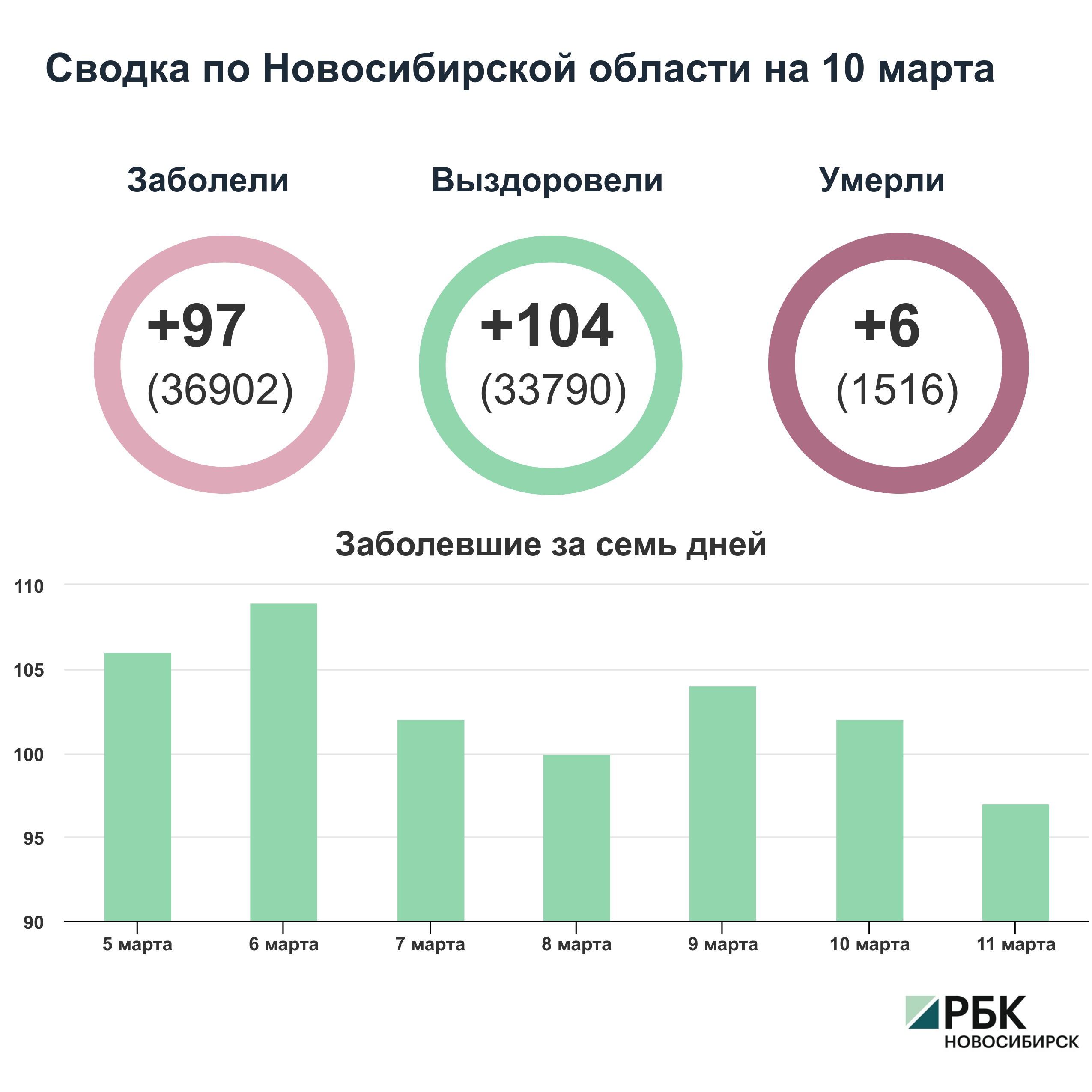 Коронавирус в Новосибирске: сводка на 11 марта