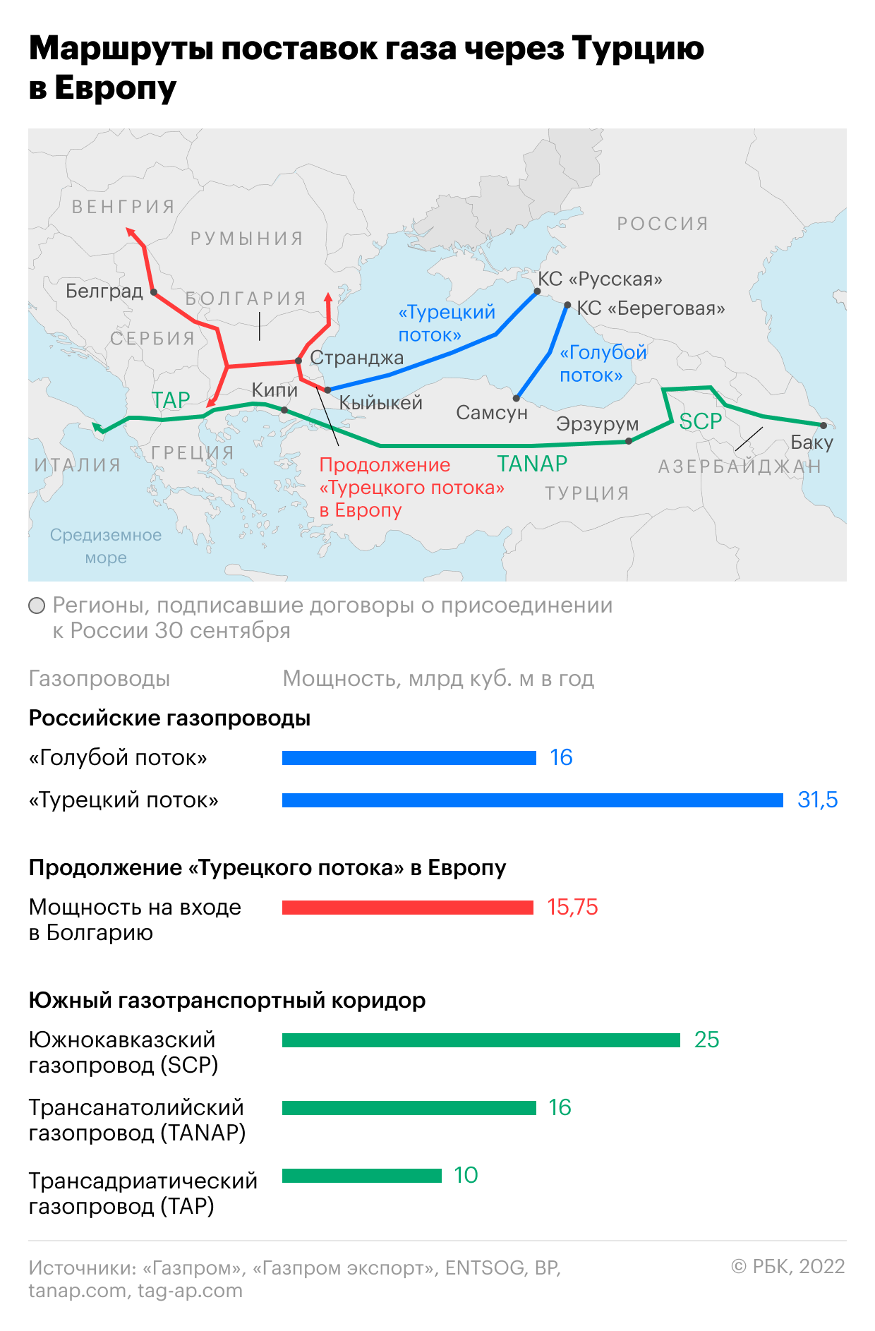 «Газпром» возобновил поставки газа по «Турецкому потоку»