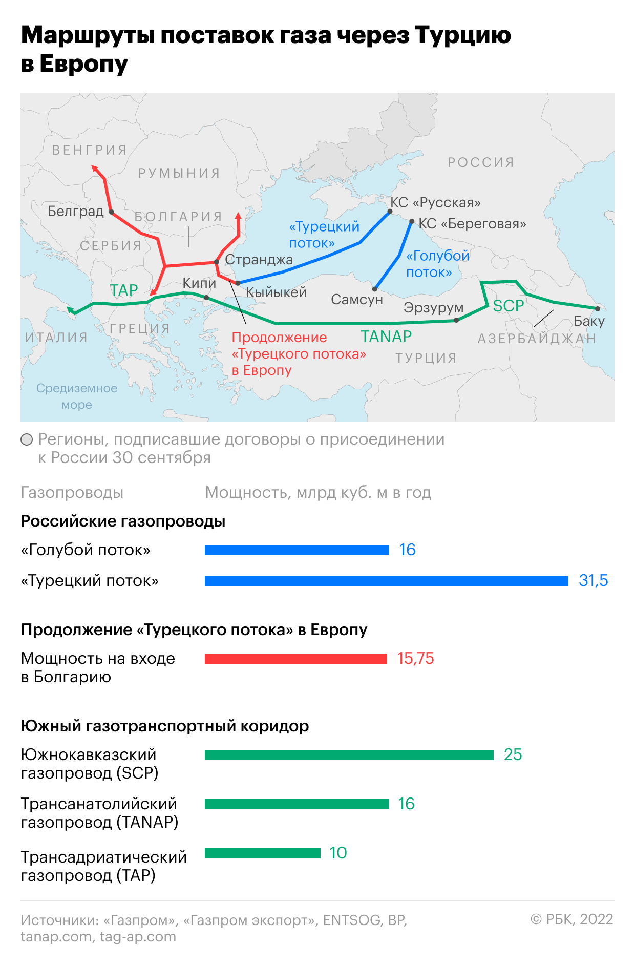 В G7 договорились о координации из-за «непредсказуемости» поставок газа