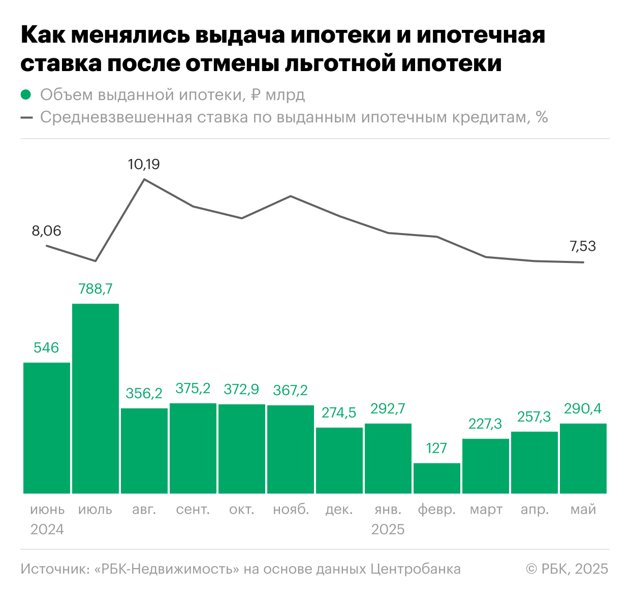 Как менялась выдача ипотеки и ипотечная ставка после отмены общей льготной программы