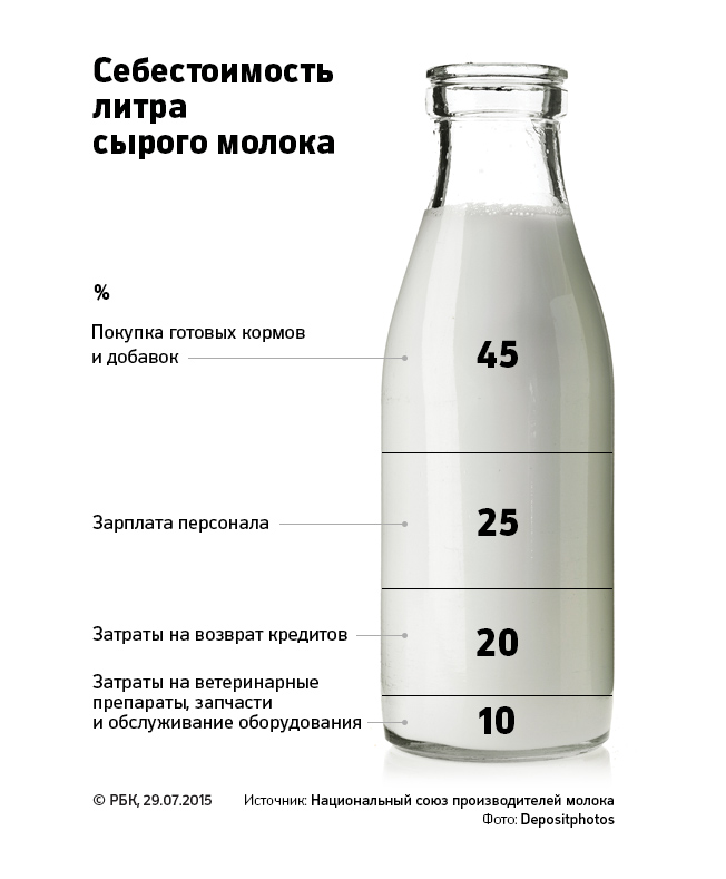 Молоко перевод. Себестоимость 1 литра молока. Структура себестоимости молока. Затраты на производство молока. Себестоимость молочной продукции.