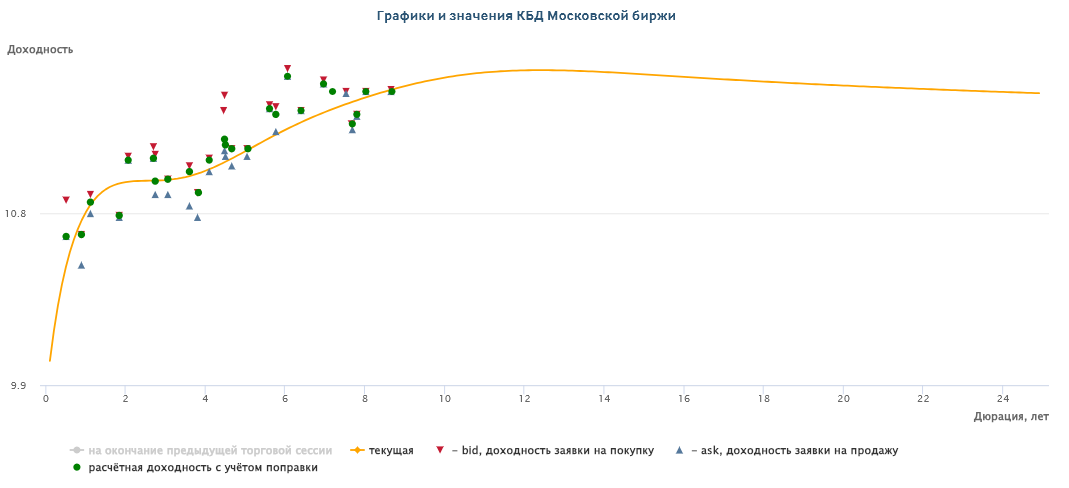 Кривая бескупонной доходности 15 августа 2023 года