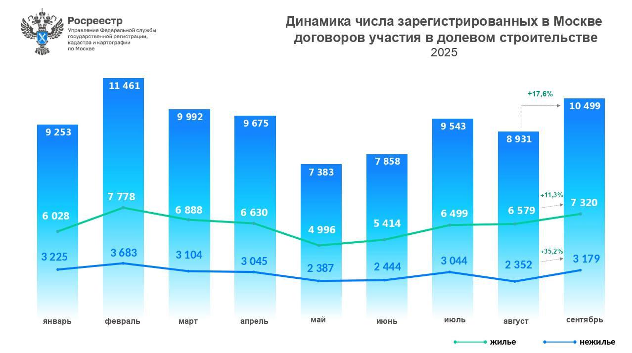Динамика сделок с новостройками Москвы в январе &mdash; сентябре 2025 года