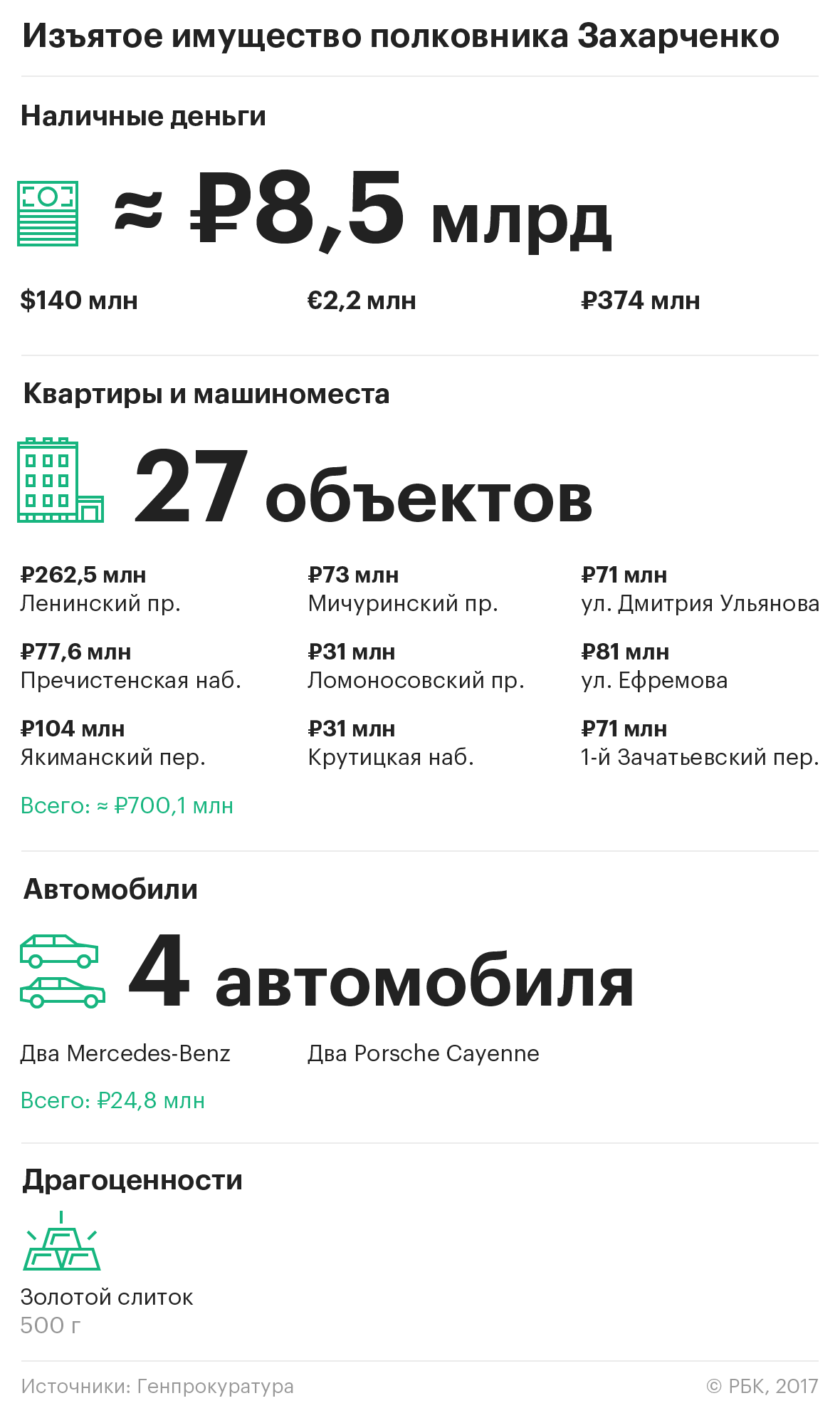 Имущество полковника Захарченко обратили в доход государства — РБК