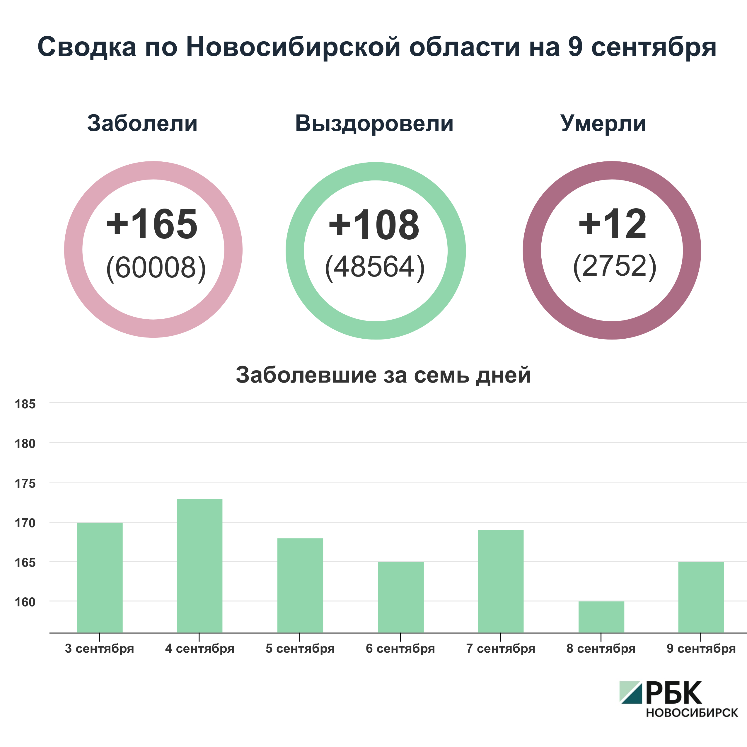Коронавирус в Новосибирске: сводка на 9 сентября