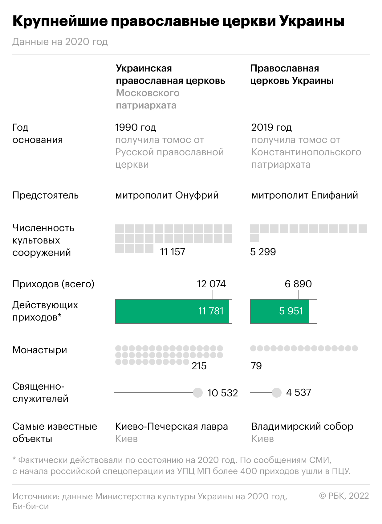 Как делят прихожан православные церкви Украины. Инфографика