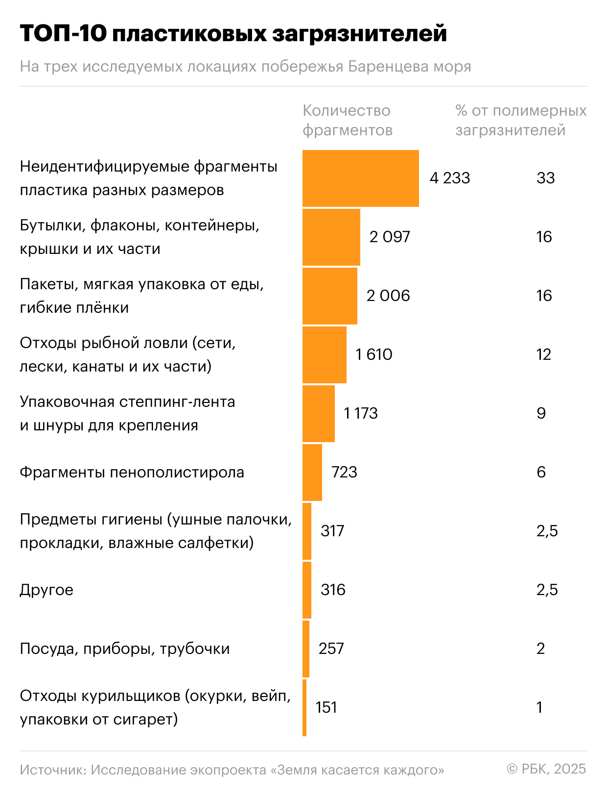 Исследование: 95% мусора в Баренцевом море — пластик