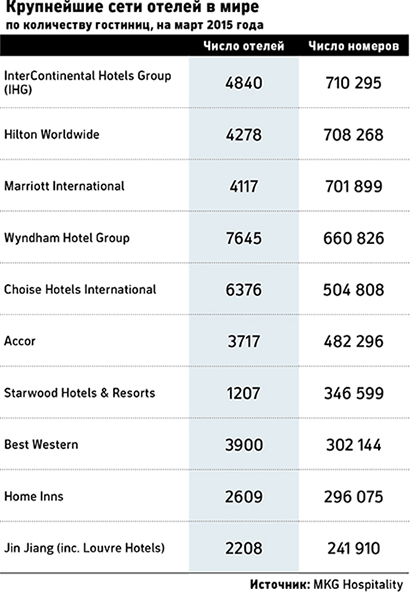 Marriott создаст крупнейшую сеть отелей в мире