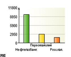 РБК.Рейтинг: Топ-100 банков по прибыли