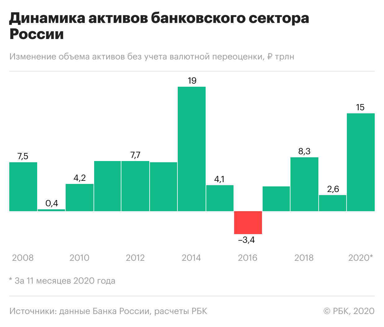 Российские банки показали рекордный рост активов за шесть лет