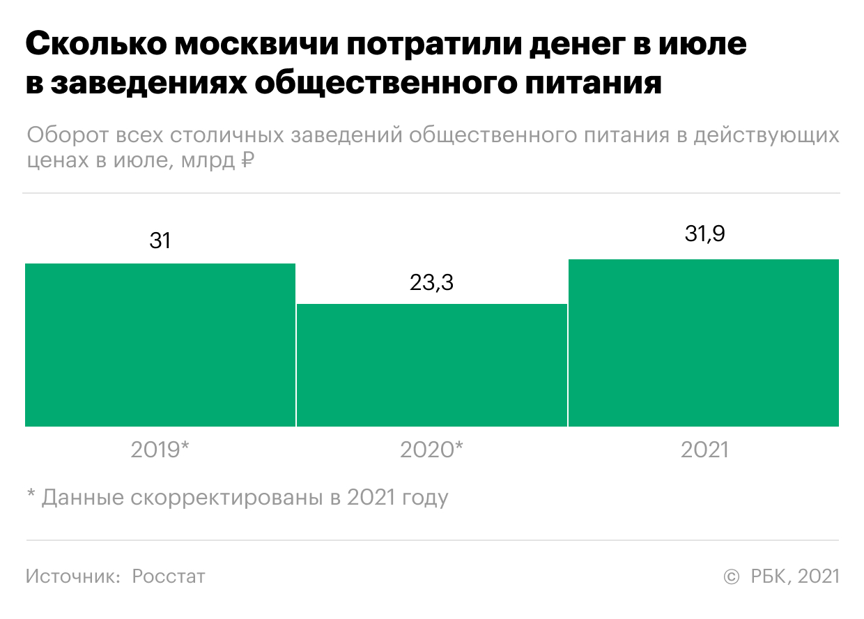 Статистика не заметила падения оборота общепита в Москве из-за QR-кодов
