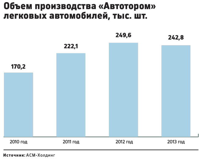 Налоговики обнаружили на «Автоторе» неуплату налогов на 3,5 млрд руб. 