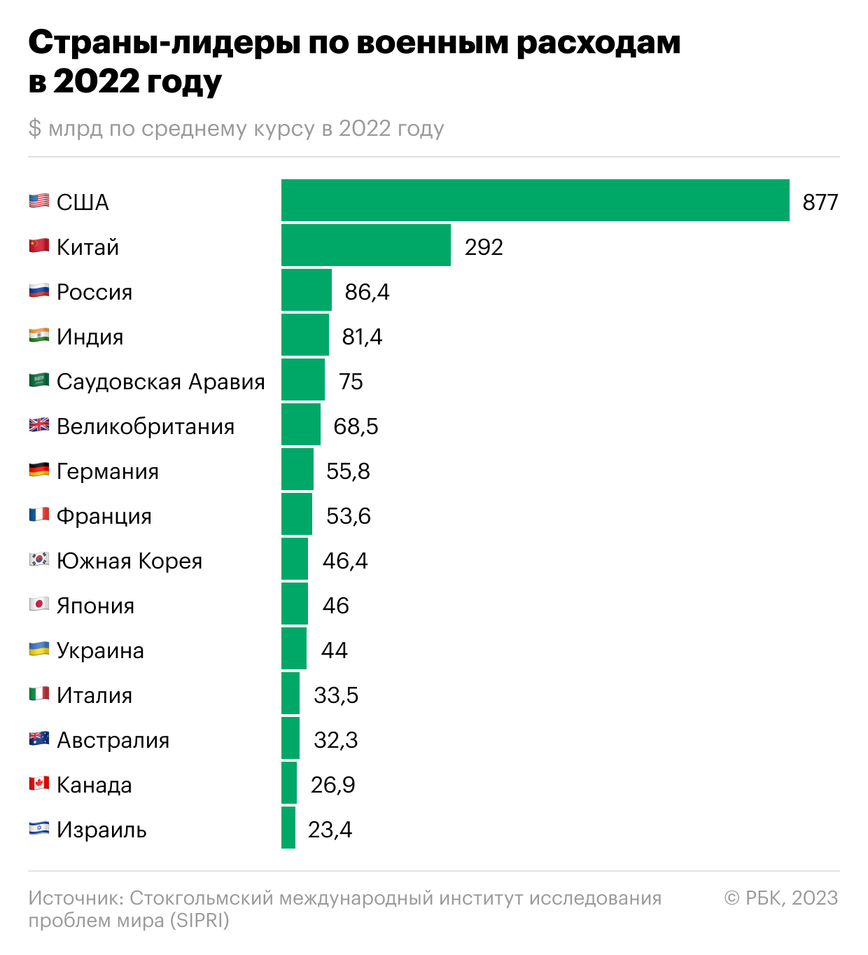 Как изменились военные расходы стран в 2022 году. Инфографика