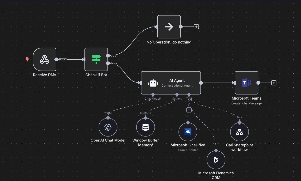Пример интеграции разговорного чат-бота для взаимодействия с корпоративными облачными сервисами
