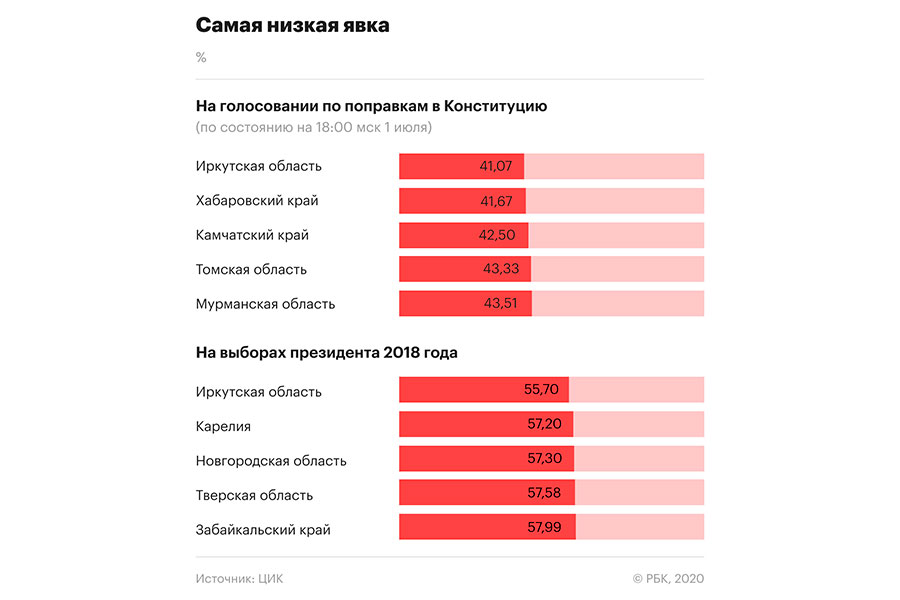Как россияне проголосовали по поправкам в Конституцию. Итоги и карты