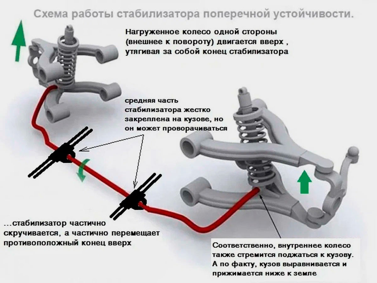 Замена втулки стабилизатора Kia Spectra цены и стоимость в Москве