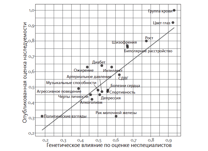 Оценка влияния генетических факторов на различия между людьми (горизонтальная ось) и научная оценка наследуемости по данным близнецовых исследований (вертикальная ось). Данные взяты из двух исследований с общей выборкой N = 2 320. Соответствие между бытовыми оценками и научными оценками составляет r = 0,76.
