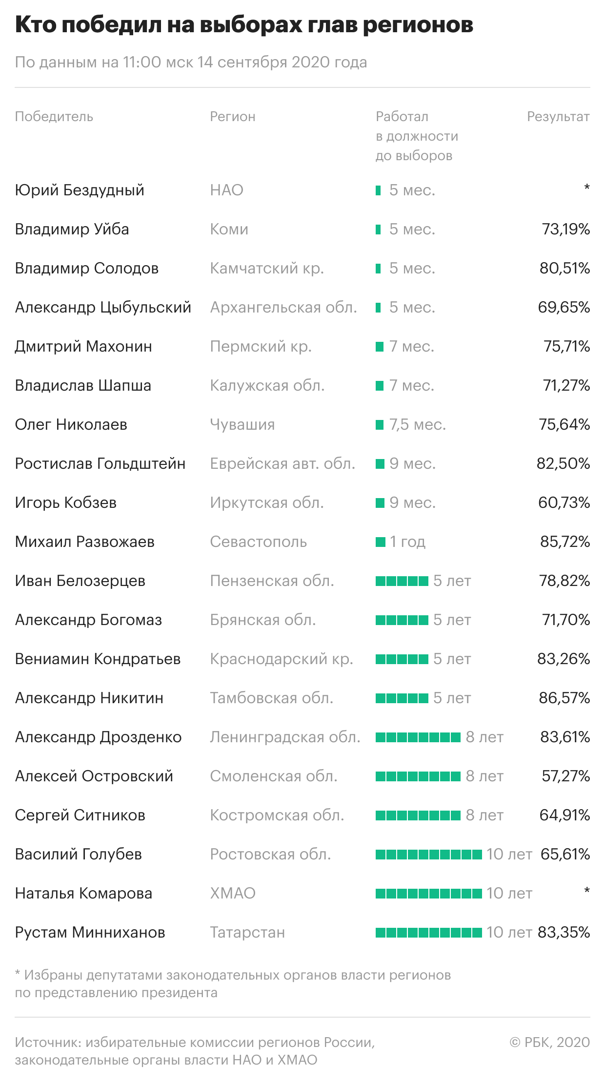 Итоги выборов губернаторов в России в 2020 году. Инфографика