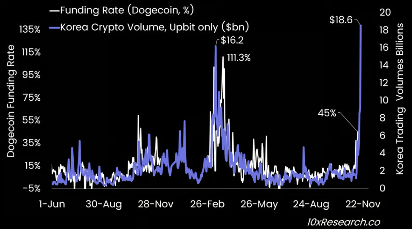 Объемы торгов криптовалютами в Южной Корее и ставка финансирования Dogecoin. Источник: 10xResearch