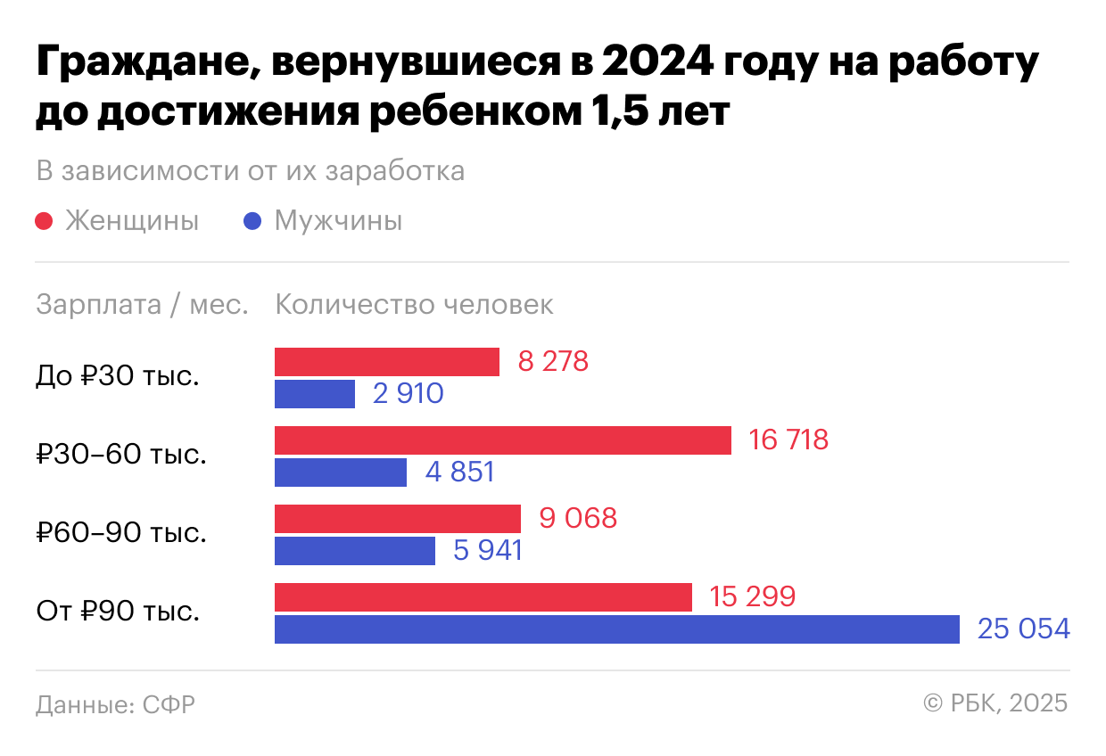 5,4% получателей страхового пособия по уходу за ребенком — мужчины