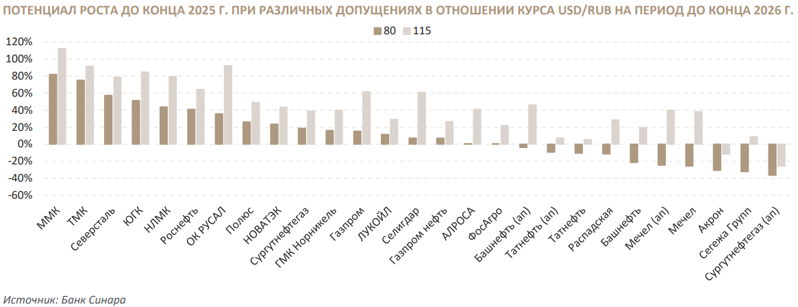 Потенциал роста до конца 2025 года при различных допущениях в отношении курса доллара на период до конца 2026 года