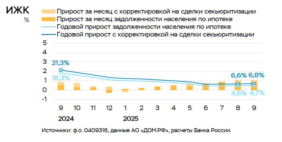 ЦБ отметил постепенный рост выдач рыночной ипотеки с начала 2025 года