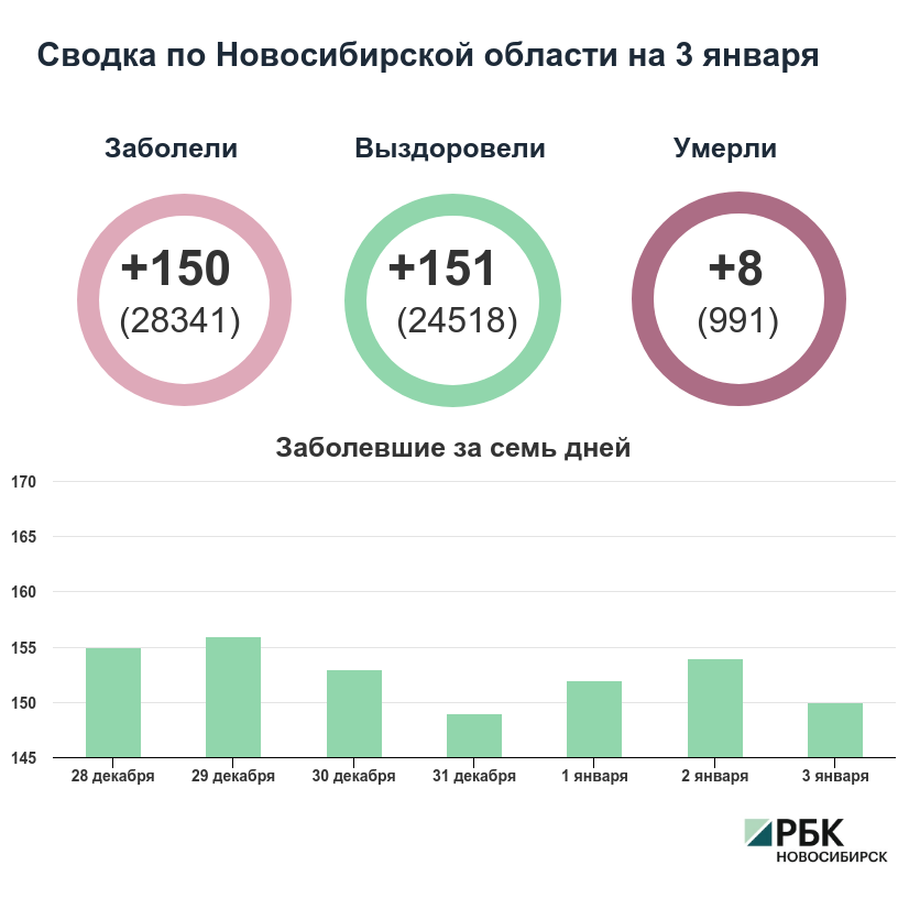 Коронавирус в Новосибирске: сводка на 3 января