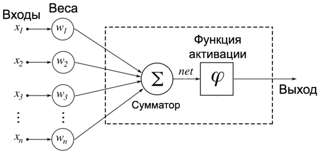 Как устроена примитивная нейросеть