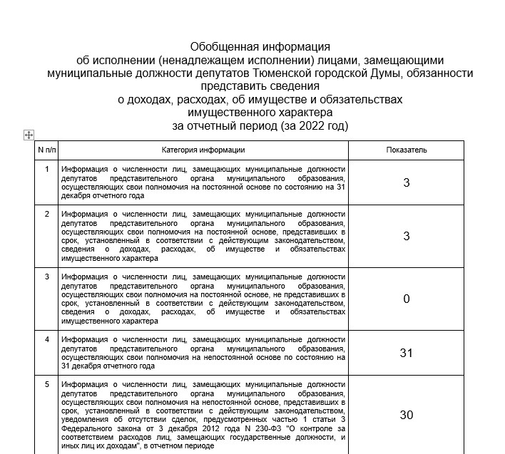 Депутаты Тюменской гордумы отчитались о доходах за 2023 год