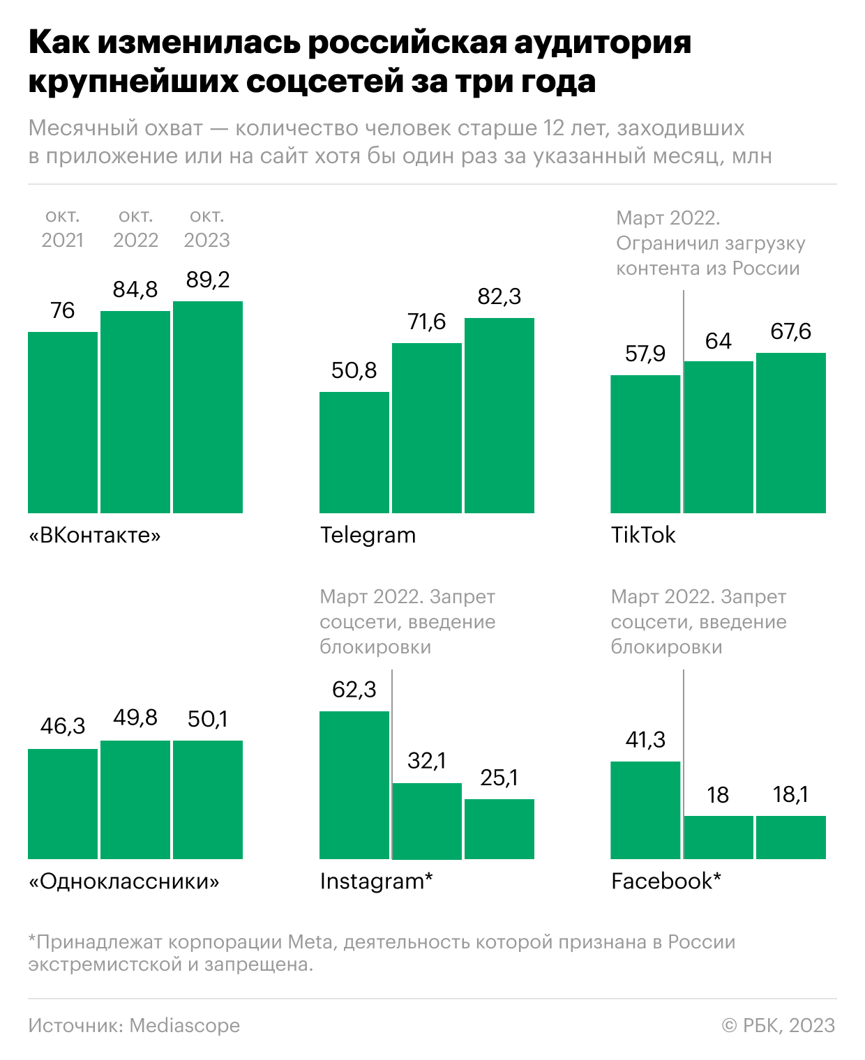 Аудитория Instagram в России за год сократилась почти на четверть