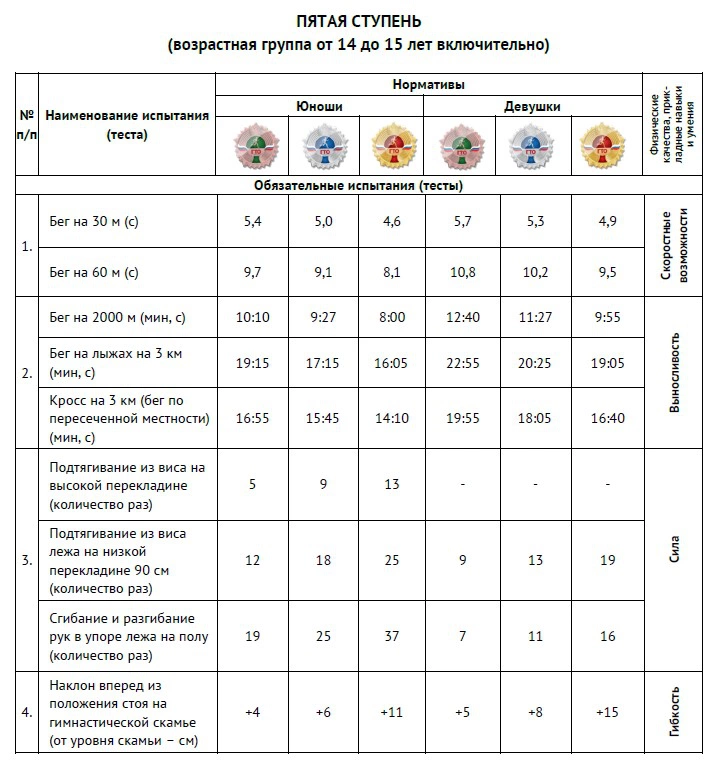 Новые нормы ГТО. 18 ступеней. Нормативы ГТО с марта г.