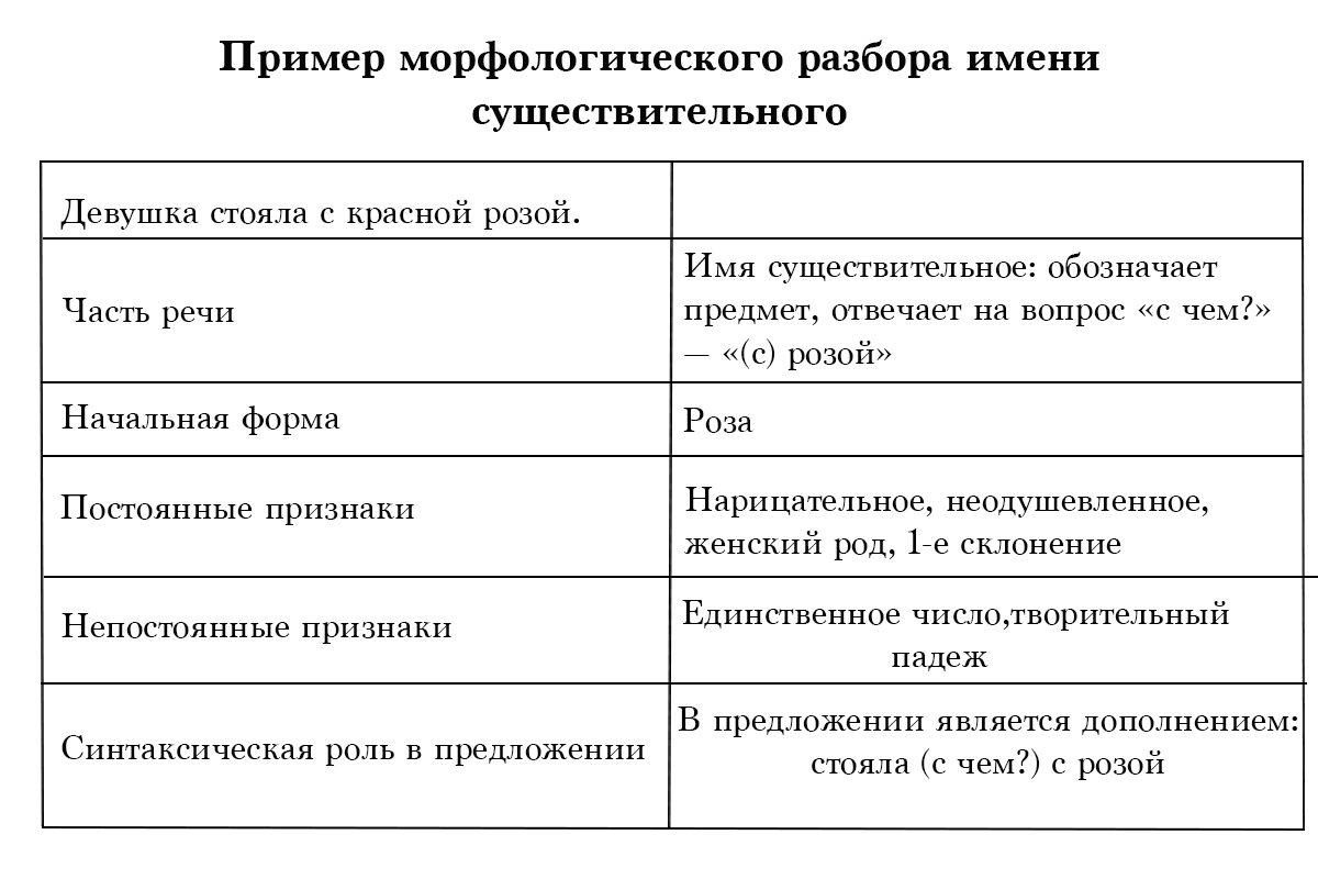 Пример морфологического разбора имени существительного