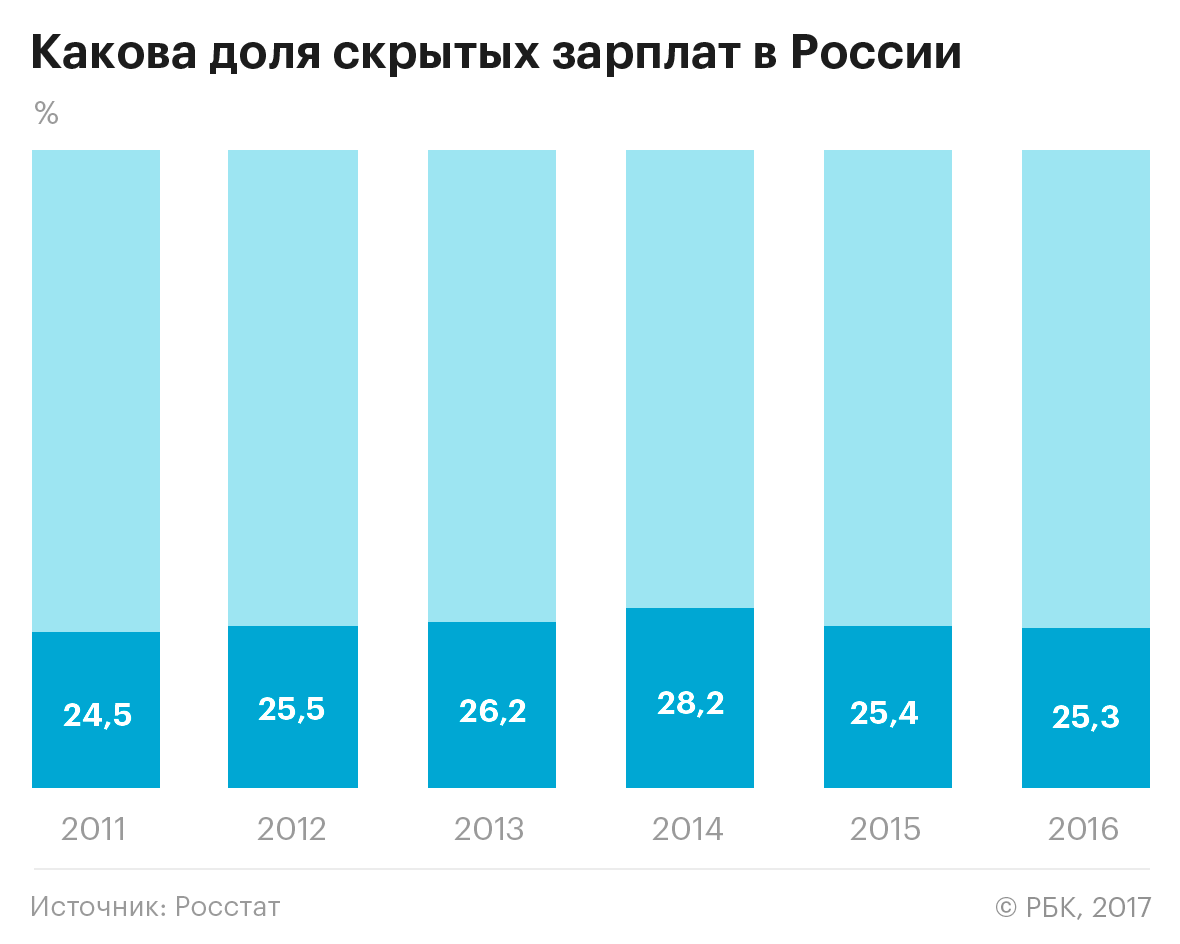 «Большая проблема» занятости: почему снижаются теневые зарплаты россиян