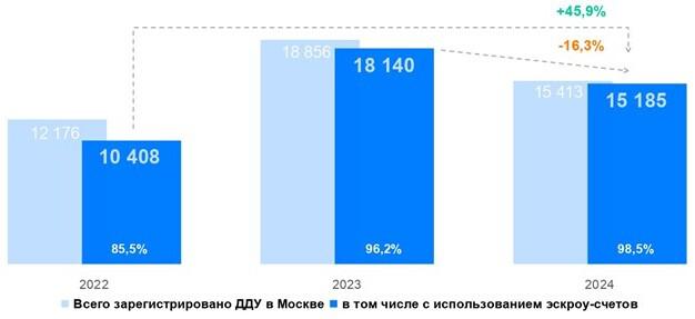 Динамика числа регистраций ДДУ в Москве с использованием эскроу-счетов. Декабрь