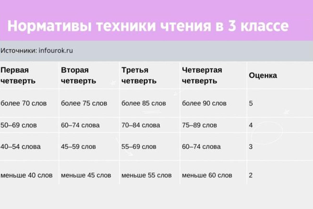 Нормативы техники чтения для 3-го класса