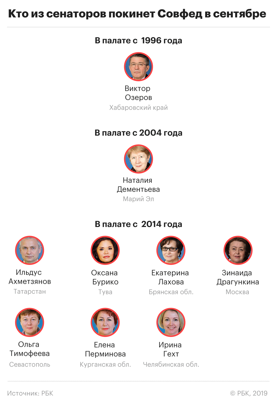 Девять сенаторов осенью покинут Совет Федерации