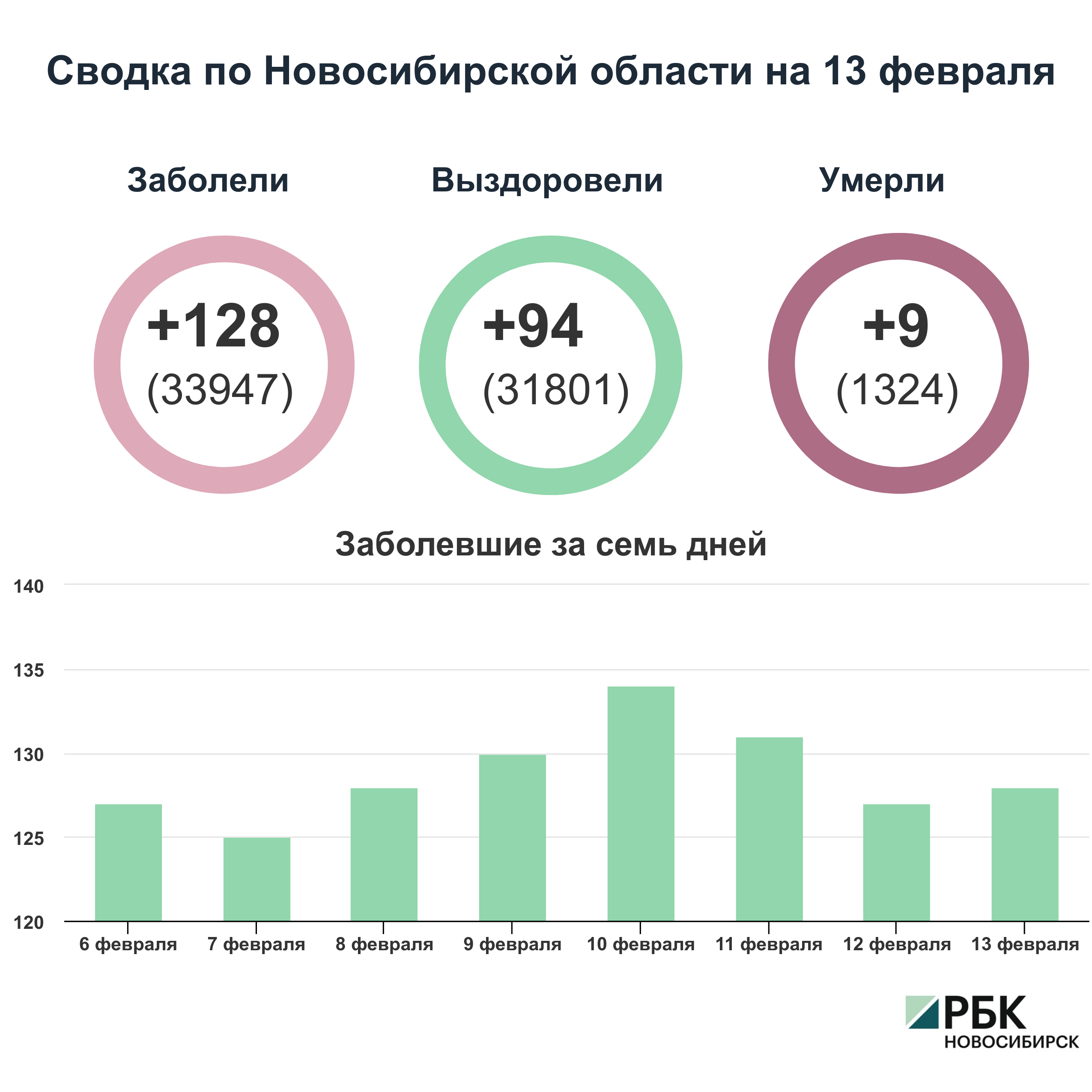 Коронавирус в Новосибирске: сводка на 13 февраля
