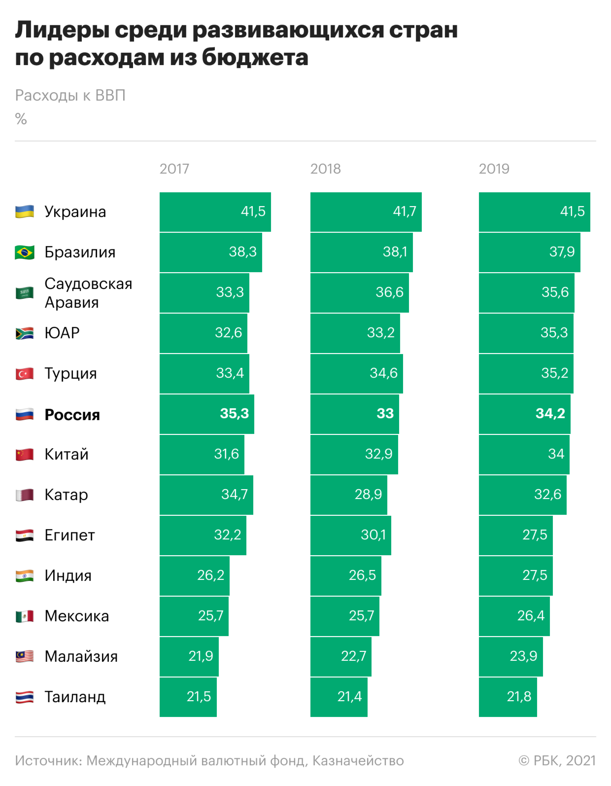 Как Россия в пандемию поставила рекорд по тратам из бюджета. Инфографика