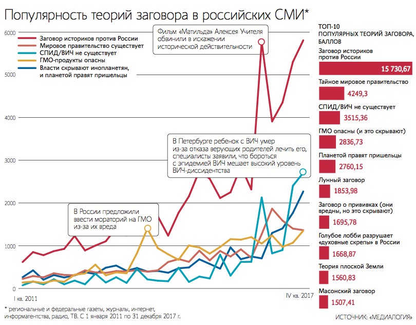 В заголовках российских СМИ история правящих миром инопланетян занимает пятое место в рейтинге самых цитируемых теорий заговора